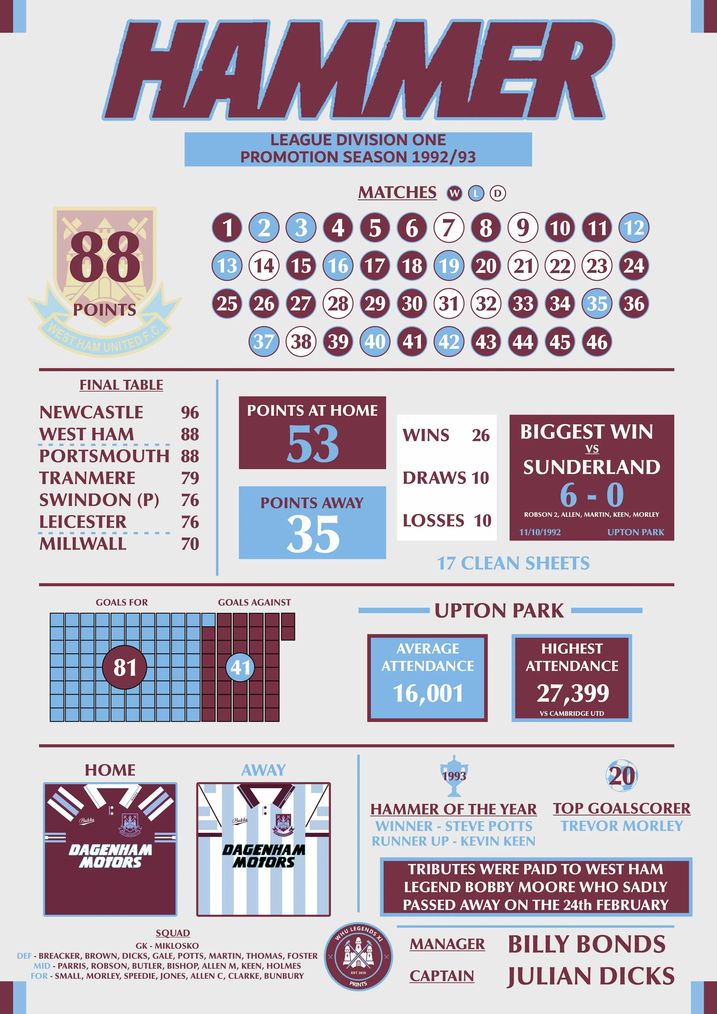 92-93 Stats