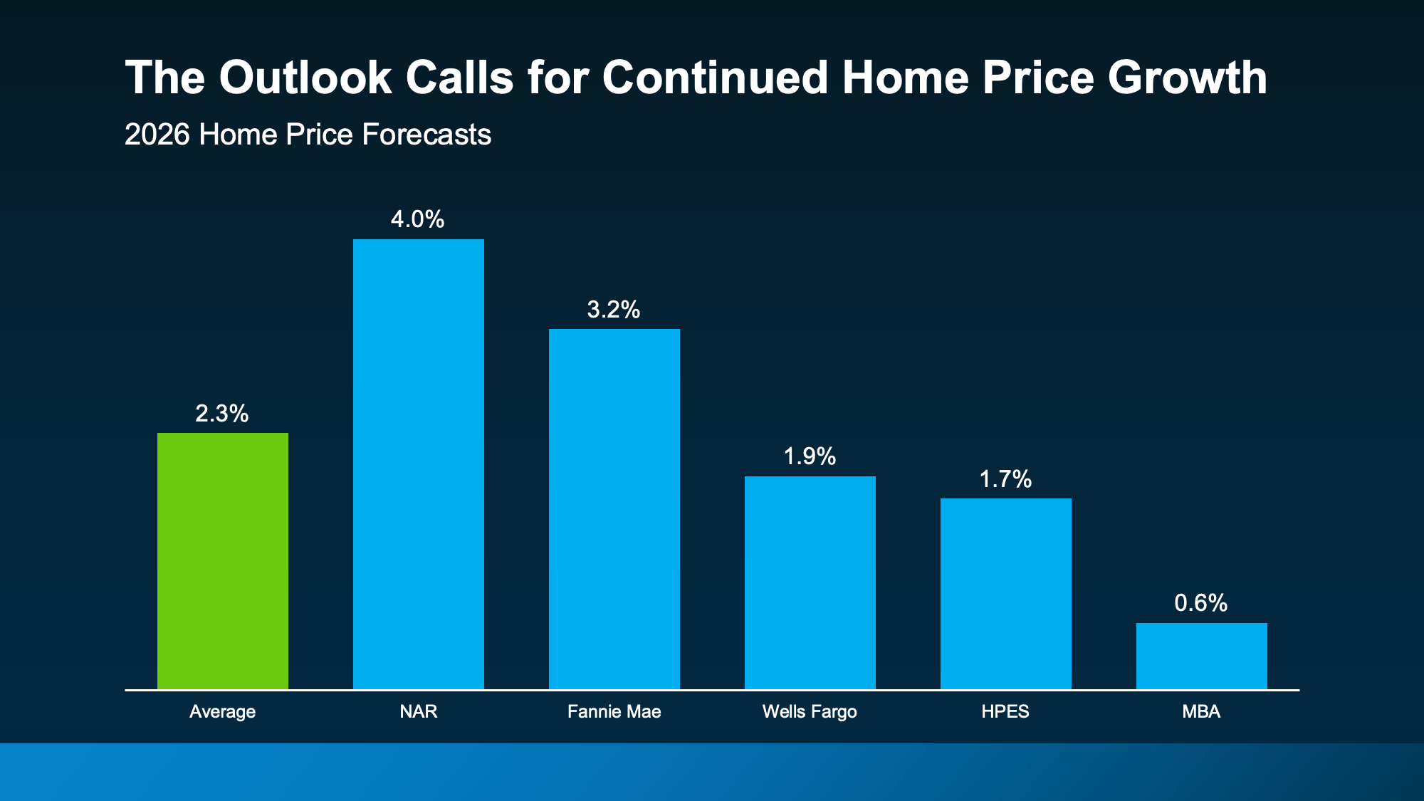 Bar chart showing 2026 home price growth forecasts from major housing market organizations, including NAR, Fannie Mae, Wells Fargo, HPES, and MBA, predicting continued residential real estate price appreciation.