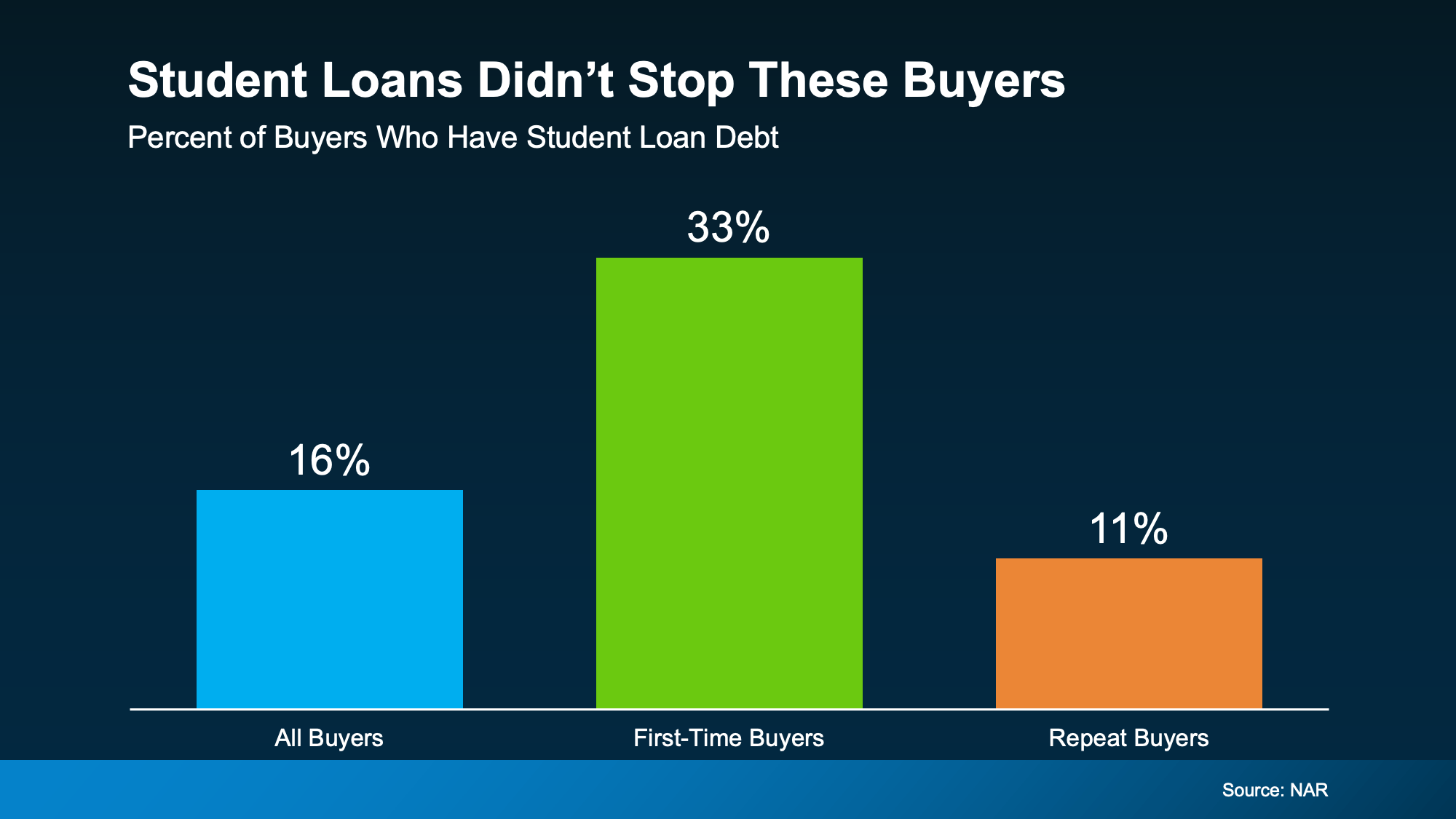 Bar chart showing NAR data on home buyers with student loan debt: 16% of all buyers, 33% of first-time buyers, 11% of repeat buyers.