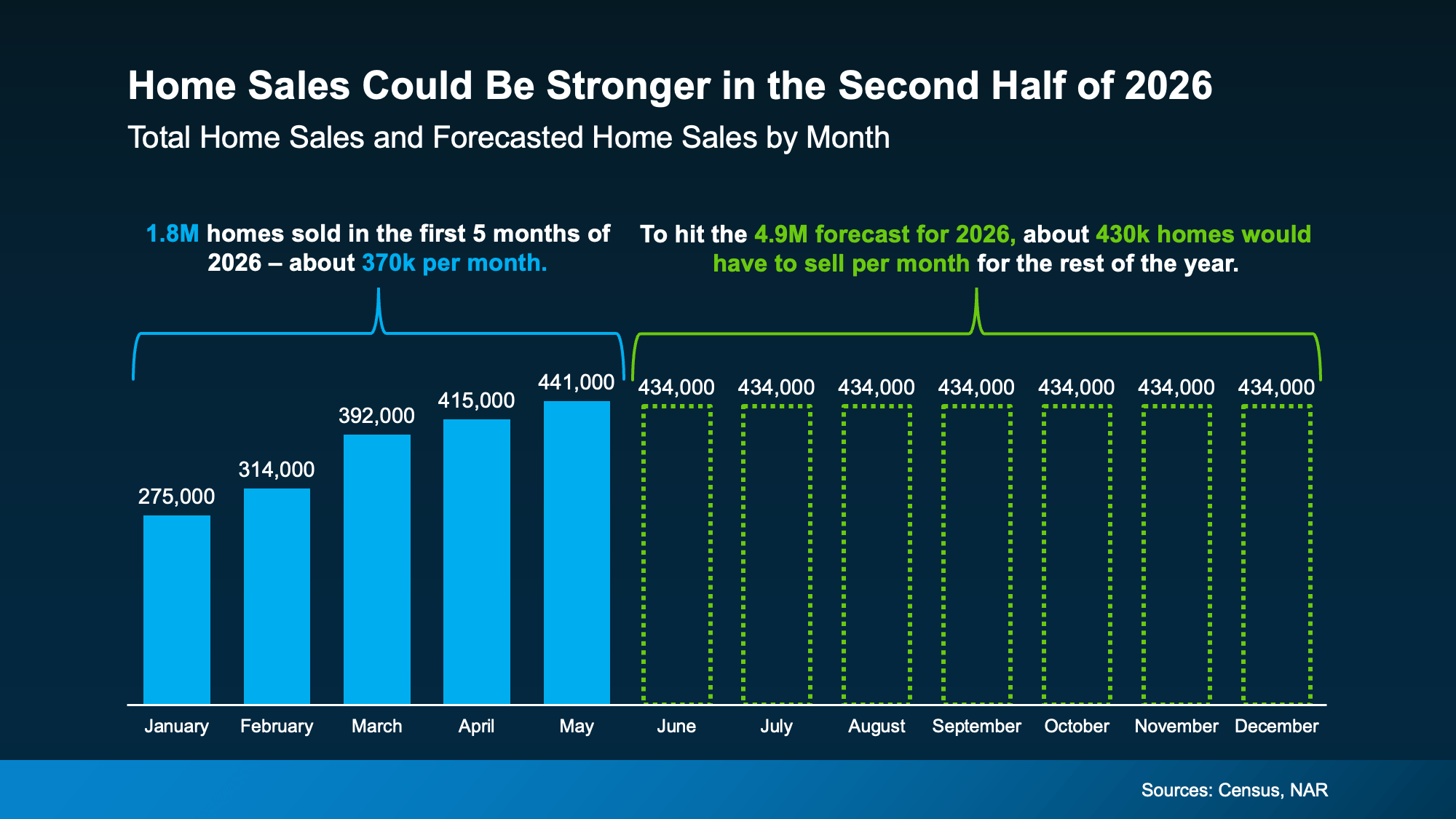 Bar chart showing 2026 U.S. home sales trends and forecasts by month, highlighting actual home sales from January through May and projected monthly sales growth needed to reach the 4.9 million annual home sales forecast.