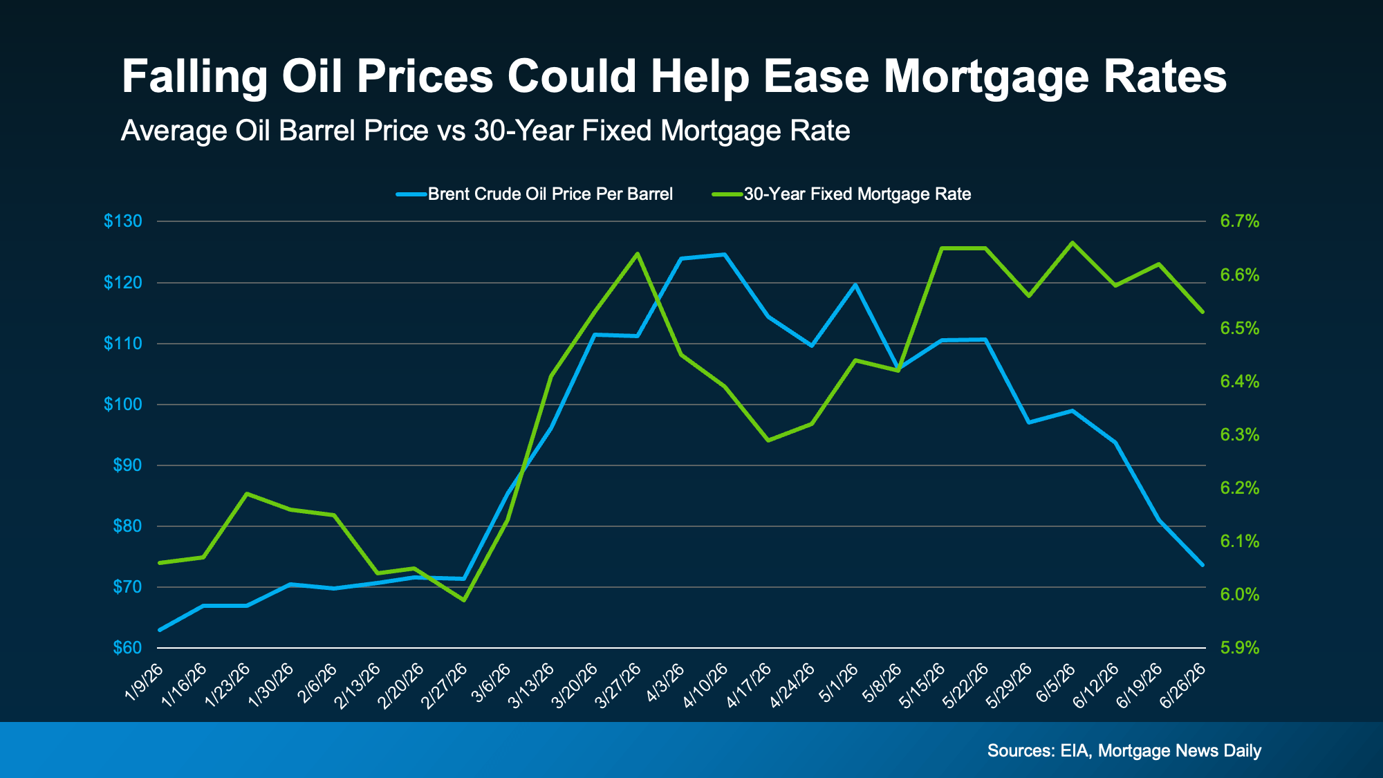 Line chart comparing Brent crude oil prices with 30-year fixed mortgage rates from January to June 2026, showing oil prices falling as mortgage rates remain near 6.5%