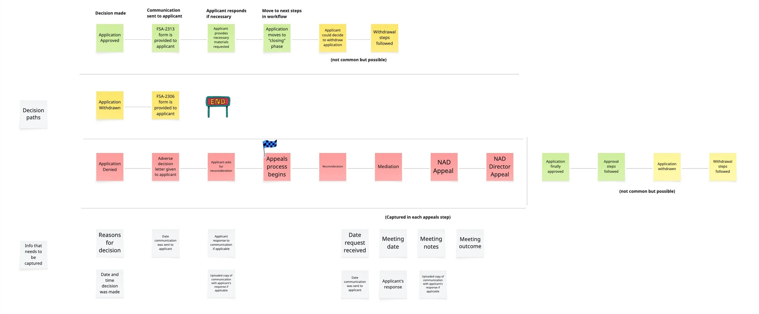 Map of decision paths and data that needed to be captured