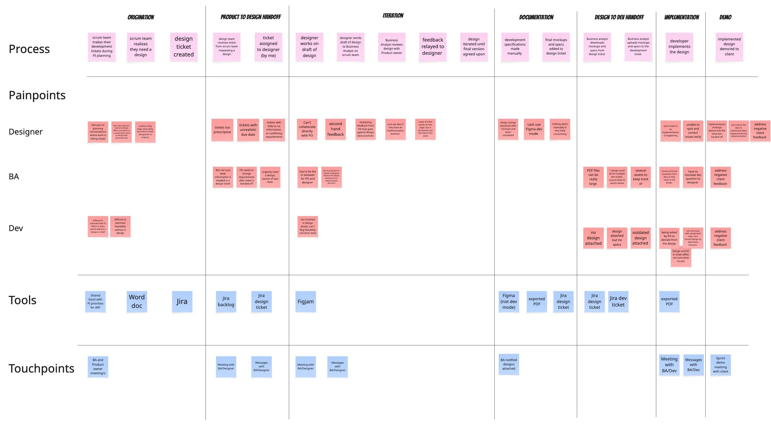 Layered process map with Process swim lane at the top, Painpoints underneath, and tools and touchpoints at the bottom