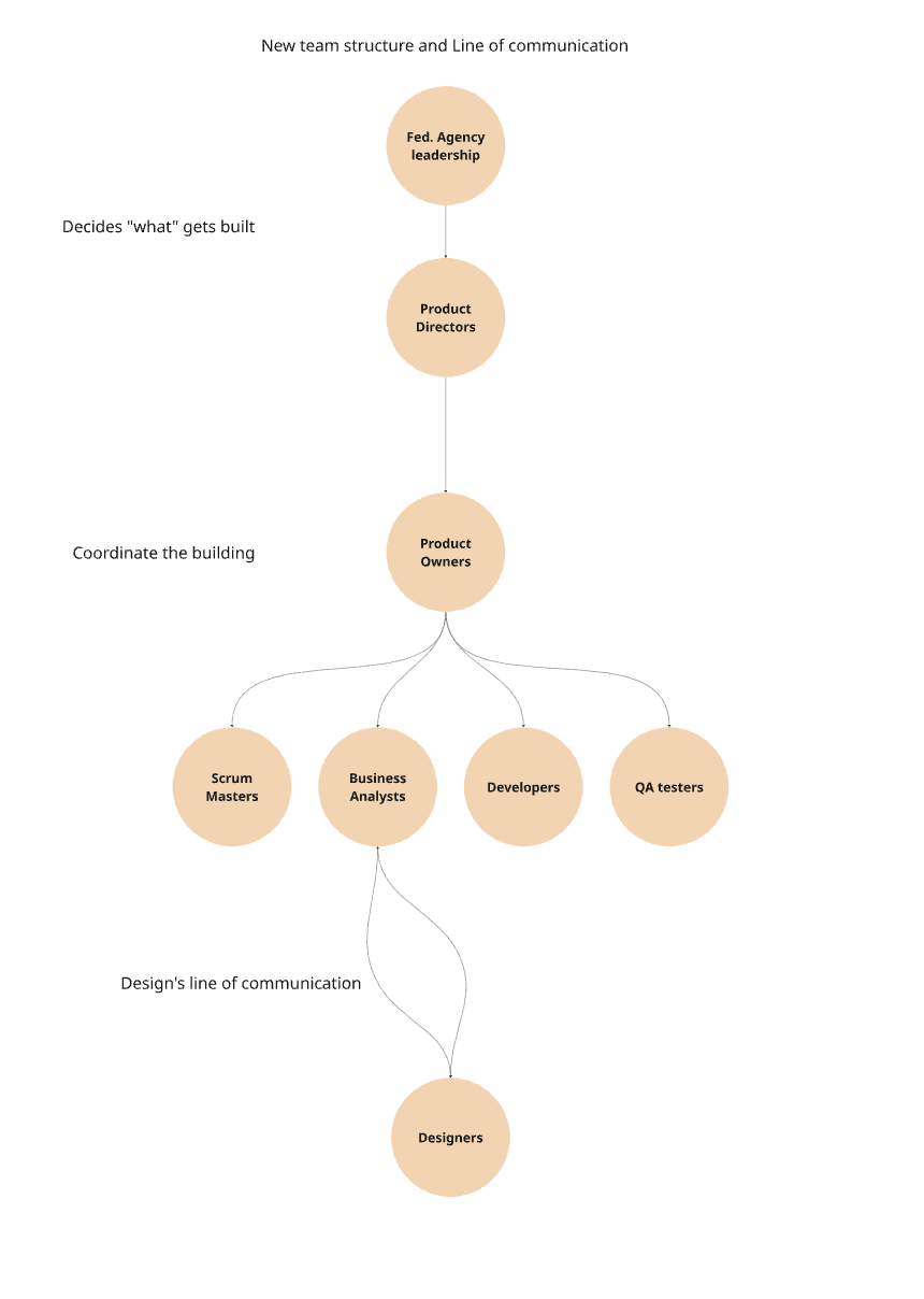 Web showing new team structure and how designs only line of communication was with the BA on each team