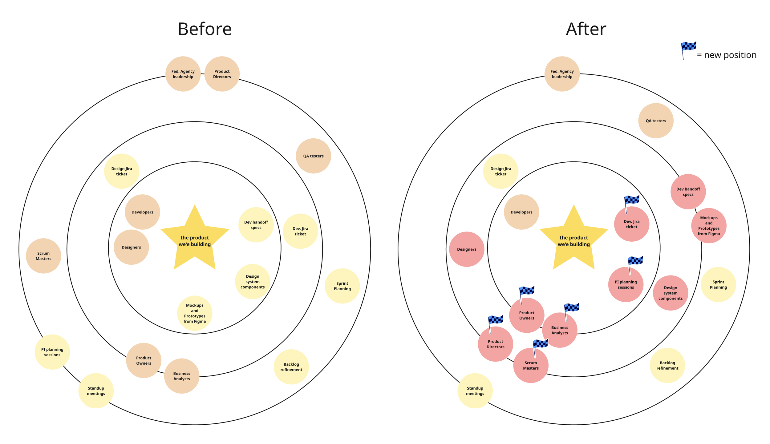 Before and after versions of updated ecosystem map. New map shows Product owners, BAs, and developers having the most influence with designers having less influence than originally thought.