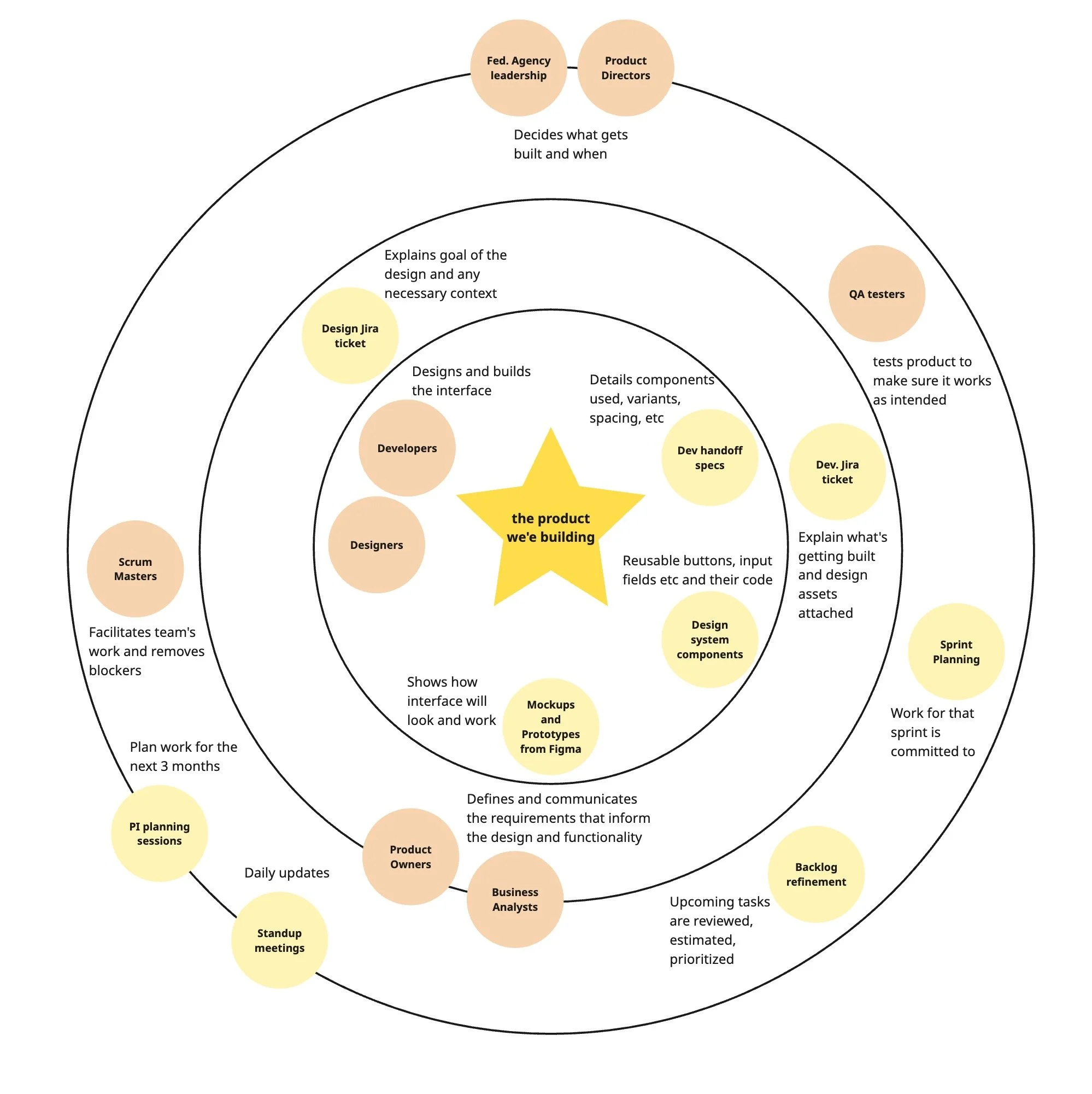 Ecosystem map showing levels of influence over the look of the product we were building. Designers and developers with the most influence in the center, Product Owners and BAs with less and further out, and Scrum Masters, QA testers with the least.