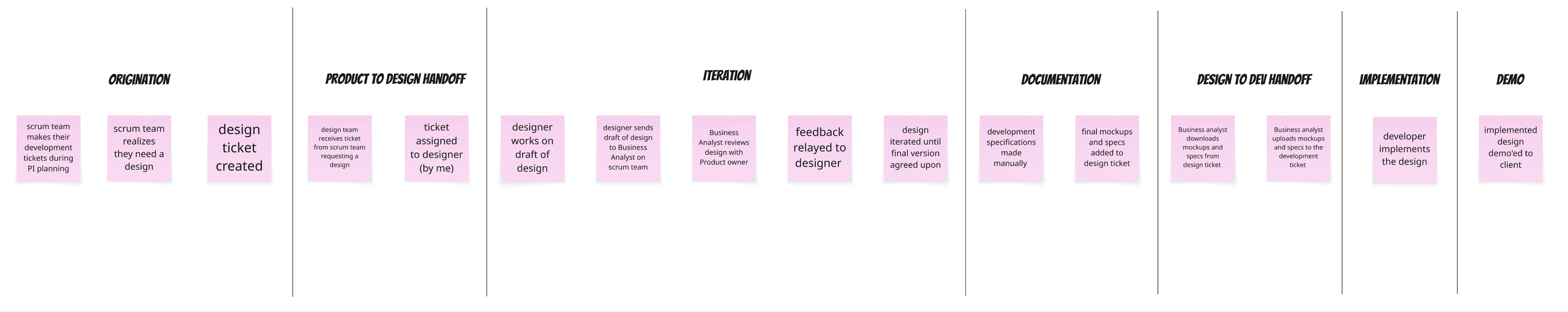 Process flow of design need origination to implementation