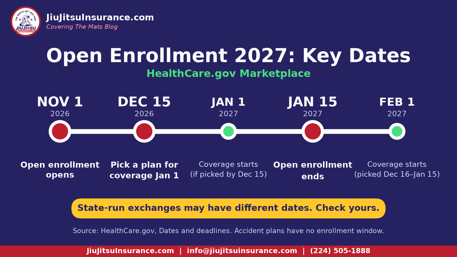 Timeline of 2027 open enrollment dates: Nov 1, 2026 enrollment opens; Dec 15, 2026 deadline for Jan 1 coverage; Jan 15, 2027 enrollment ends with coverage starting Feb 1.