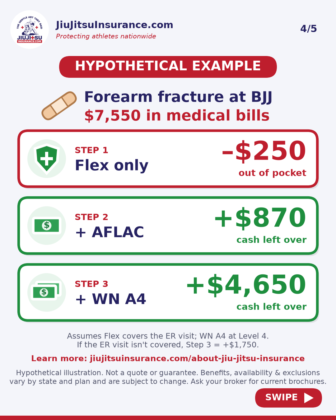 Instagram slide: hypothetical stacking example, Flex only –$250, plus AFLAC +$870, plus WN A4 +$4,650