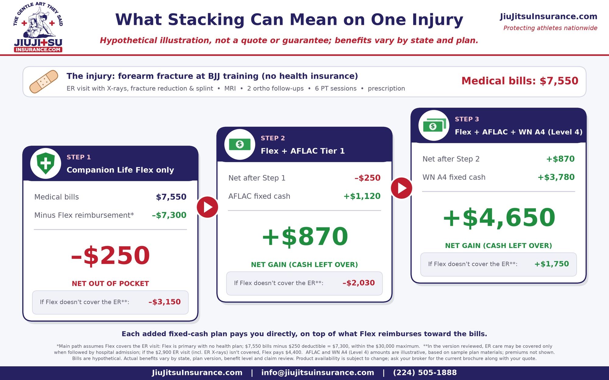 Infographic: What Stacking Can Mean on One Injury. Forearm fracture with $7,550 in bills; Flex alone leaves –$250, adding AFLAC gives +$870, adding WN A4 gives +$4,650