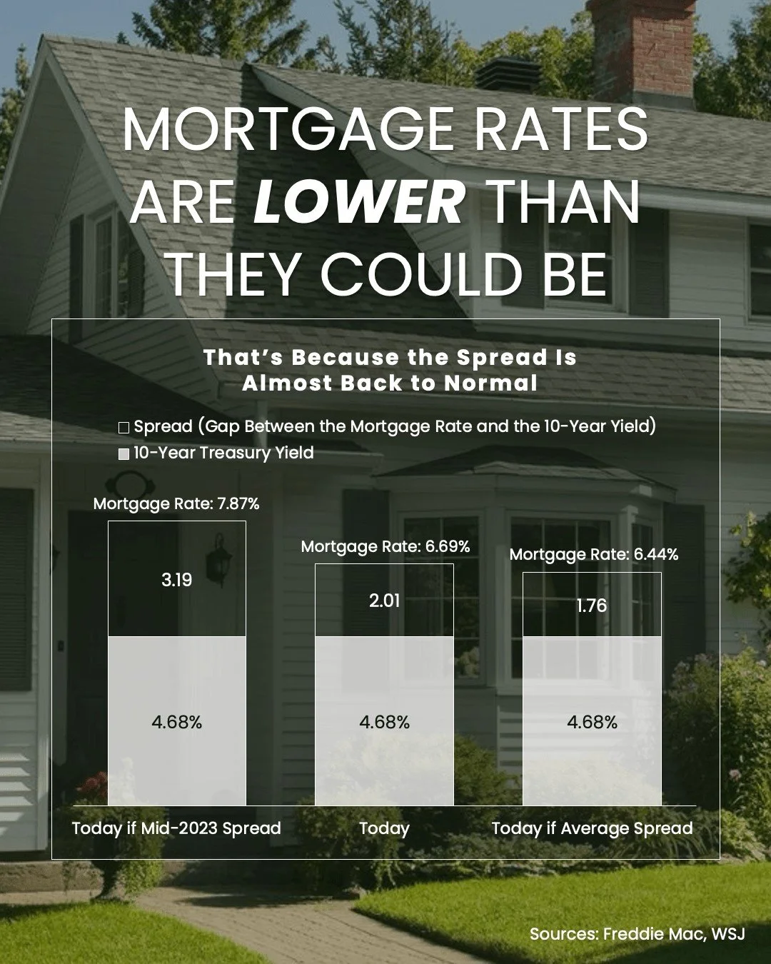 Mortgage rates aren&rsquo;t random. They&rsquo;re affected by 2 numbers. 

The 10-year treasury yield and something called "the spread." That's the gap between the 10-year treasury yield and mortgage rates, and it usually sits around 1.76 p