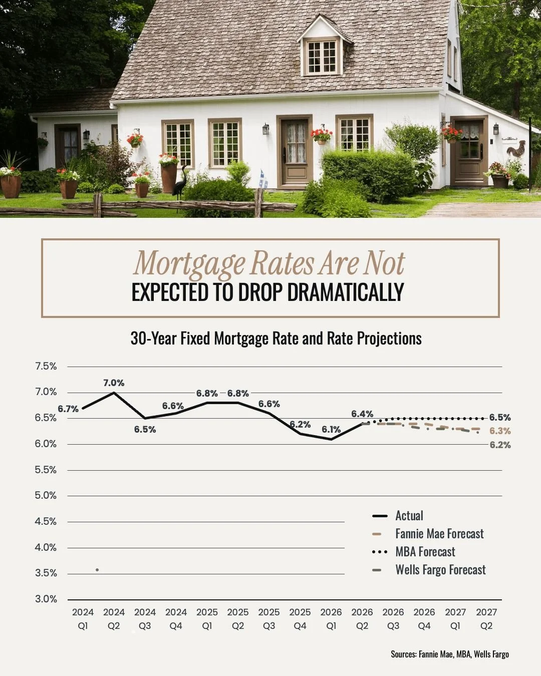 A lot of buyers are waiting because they think mortgage rates will drop dramatically.

The problem? That's not what today's forecasts say is going to happen.

Experts believe mortgage rates will actually stay in the mid to low 6s through 2027 due to 