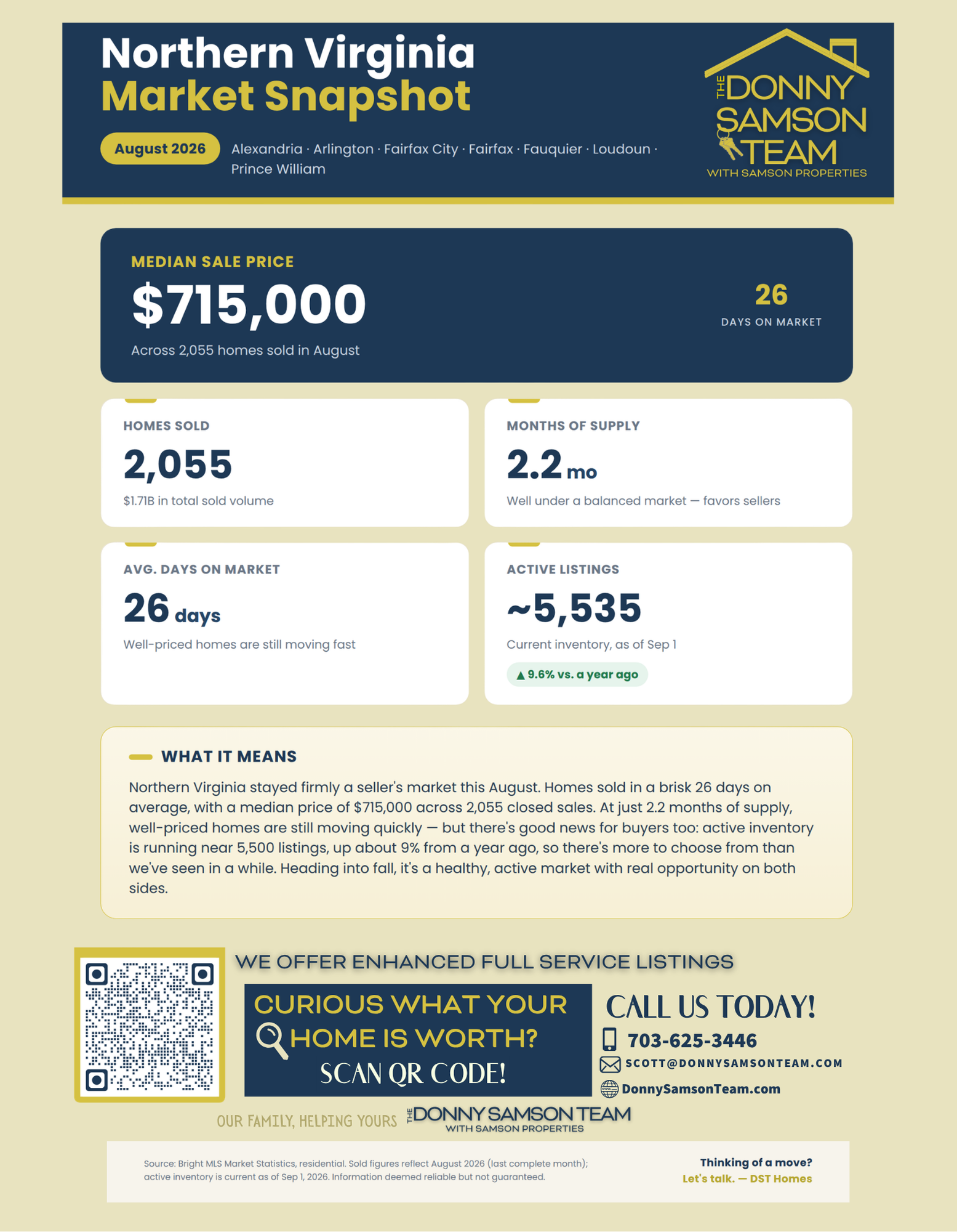 Northern Virginia real estate market update graphic 