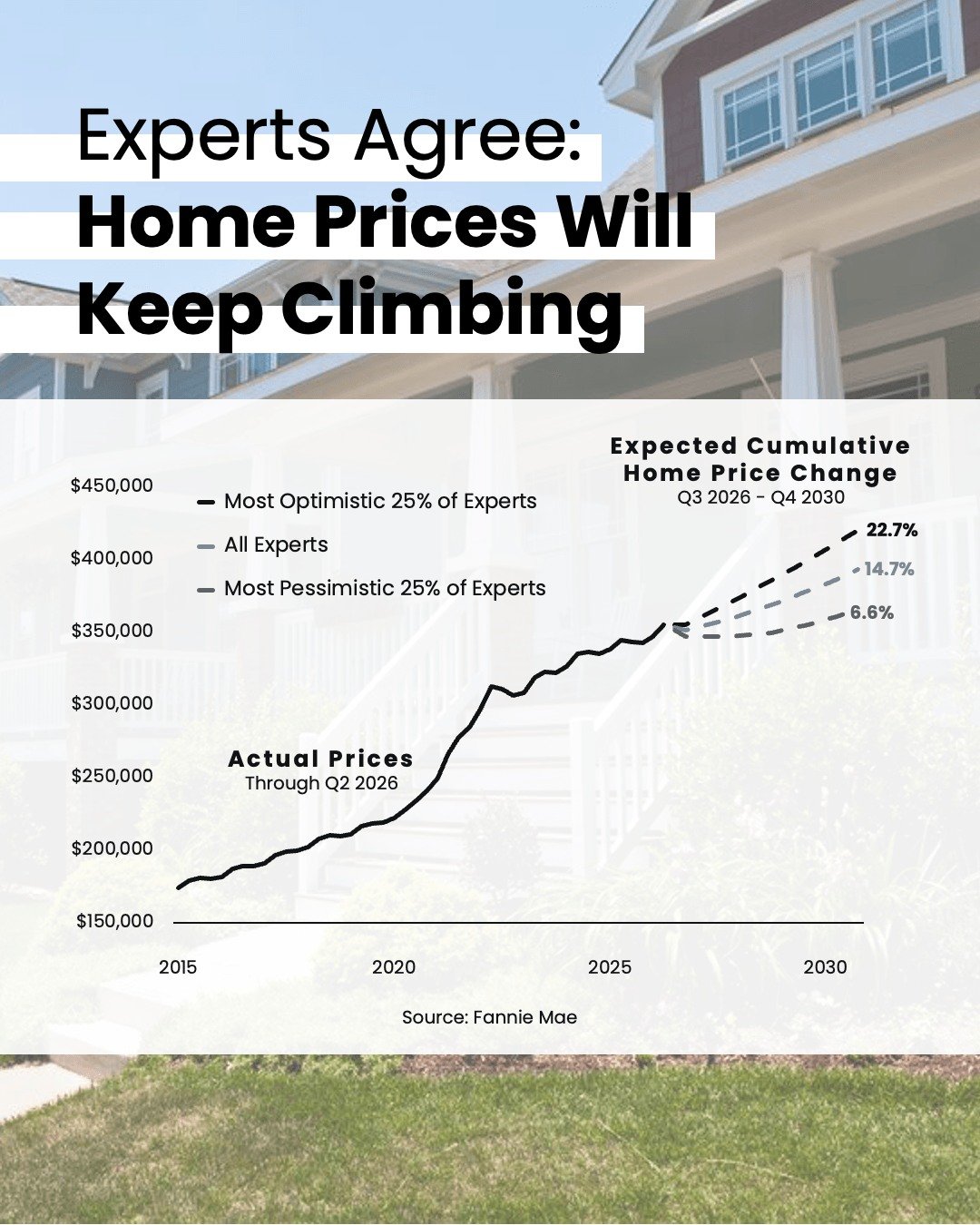 Some of you are scared home prices are about to crash. Others are hoping they will. But will it happen?

Fannie Mae just asked over 100 housing experts where prices are headed through 2030. And the consensus is prices are expected to rise, not crash.