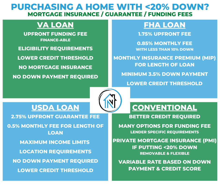 Less than 20% Down.png