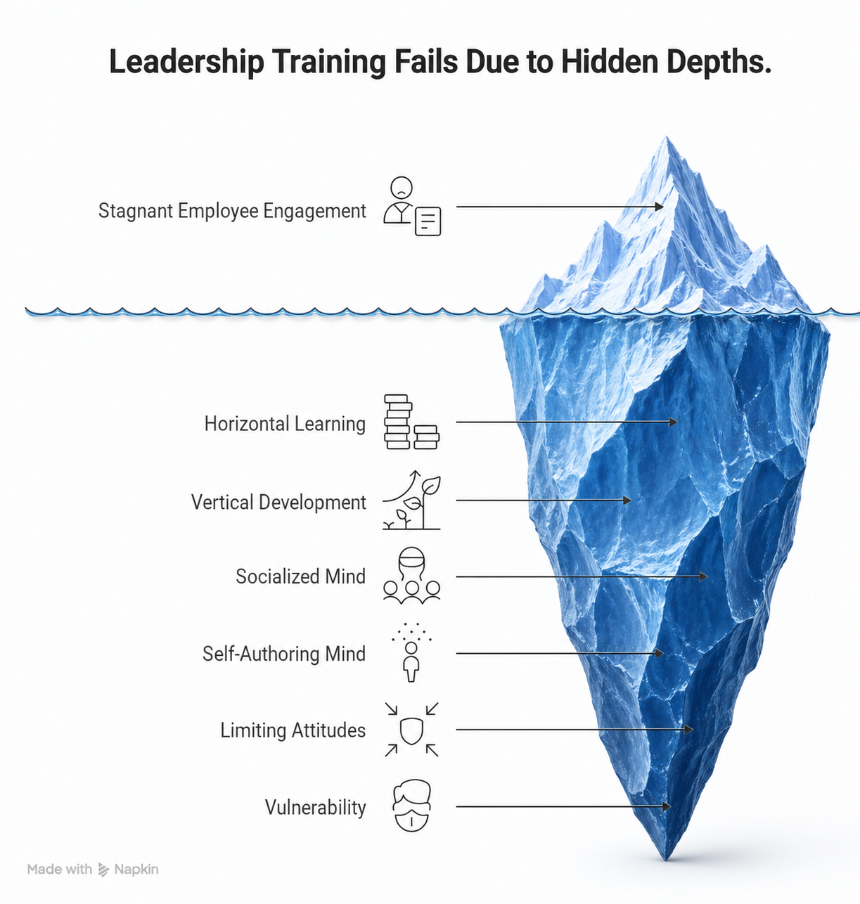 Why Most Leadership Training Fails (And What Adult Development Offers Instead)