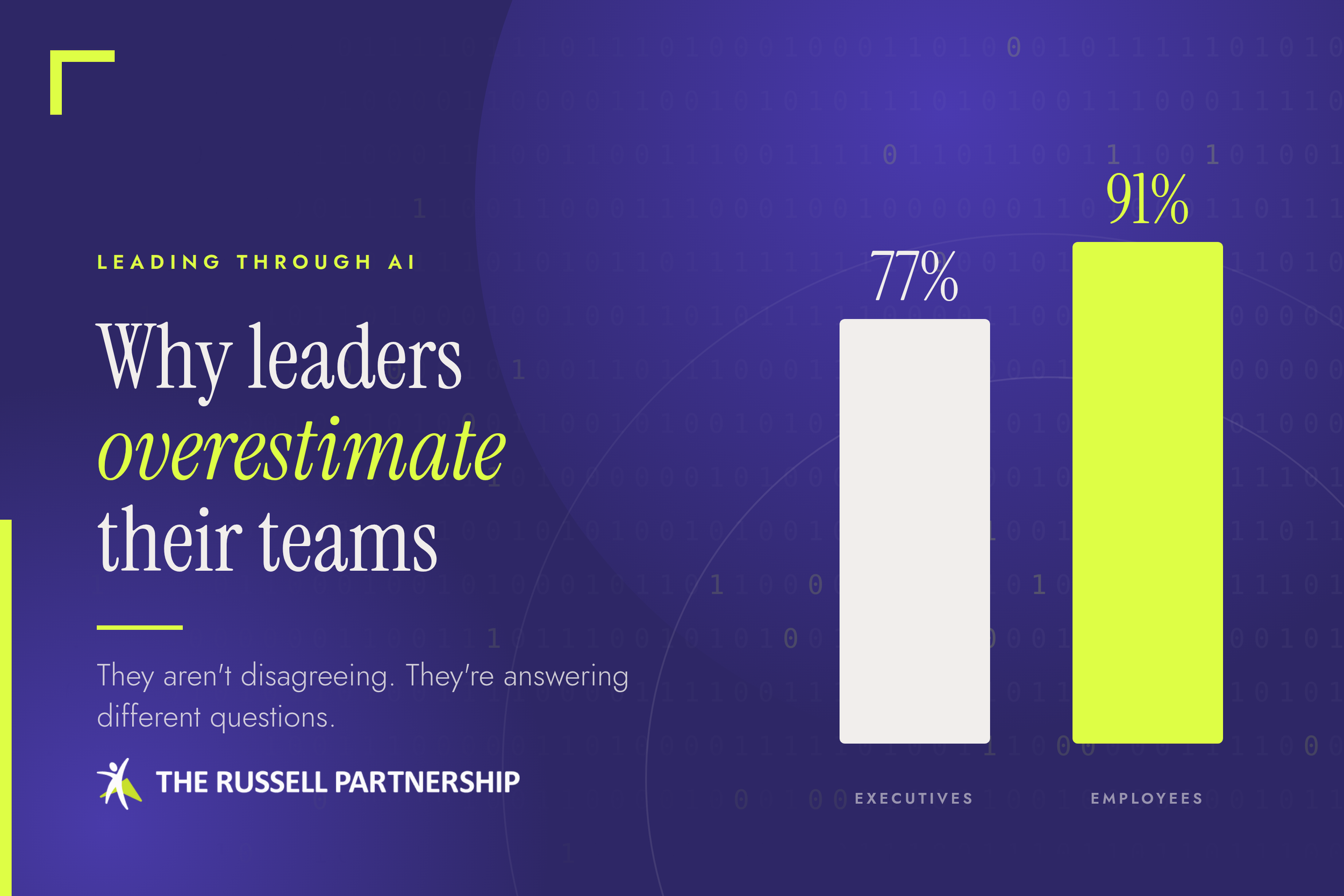 Bar chart showing 77% of executives against 91% of employees, on a navy background