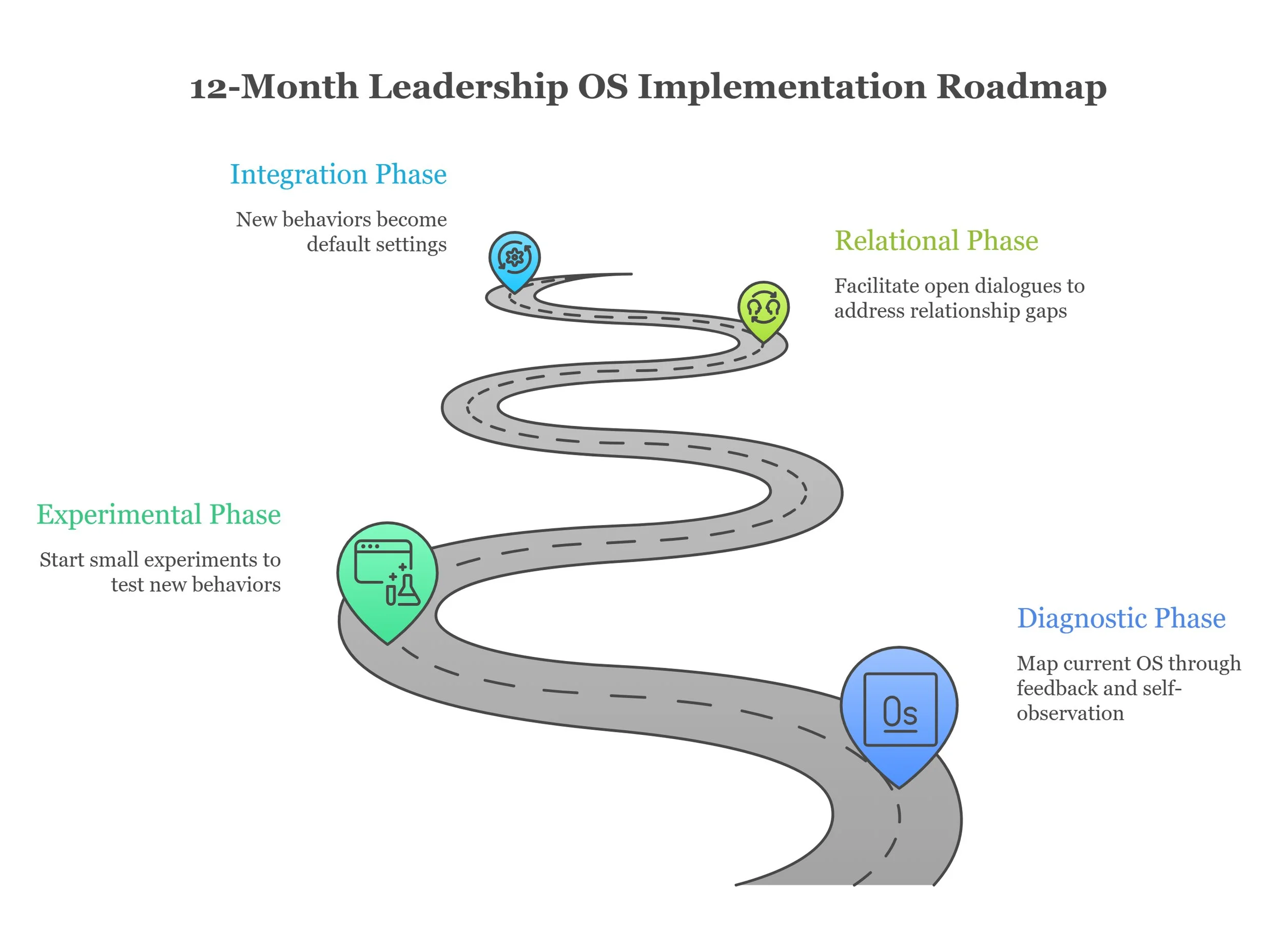 12-month-leadership-OS-implementation.jpg