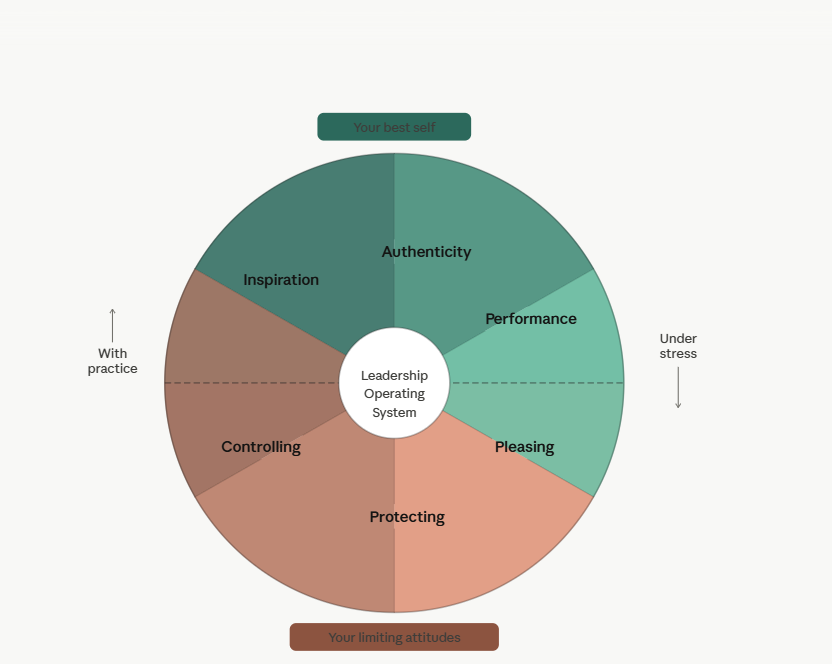 Leadership Operating System,