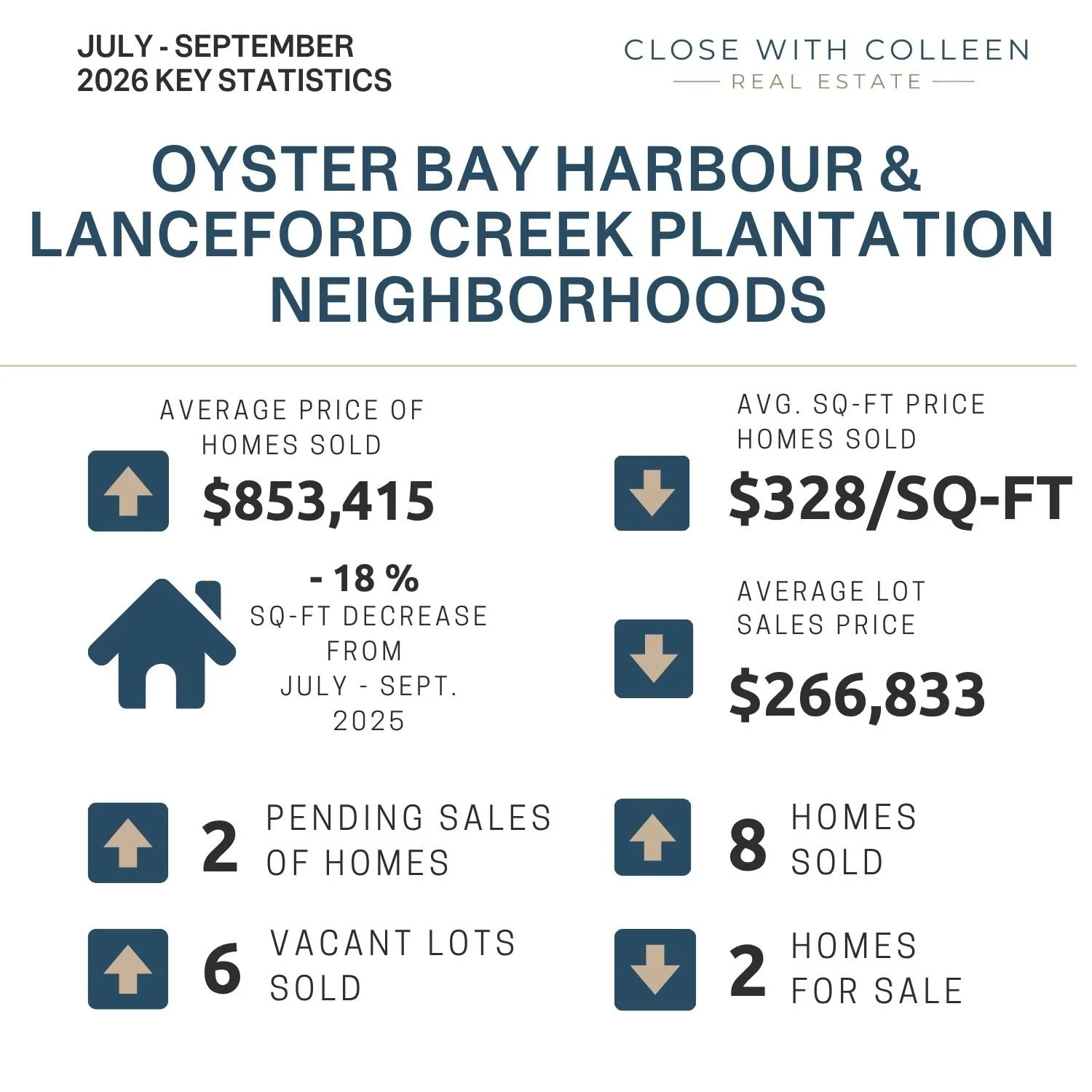 Oyster Bay Harbour &amp; Lanceford Creek Plantation: Q3 2026 Real Estate Market Update