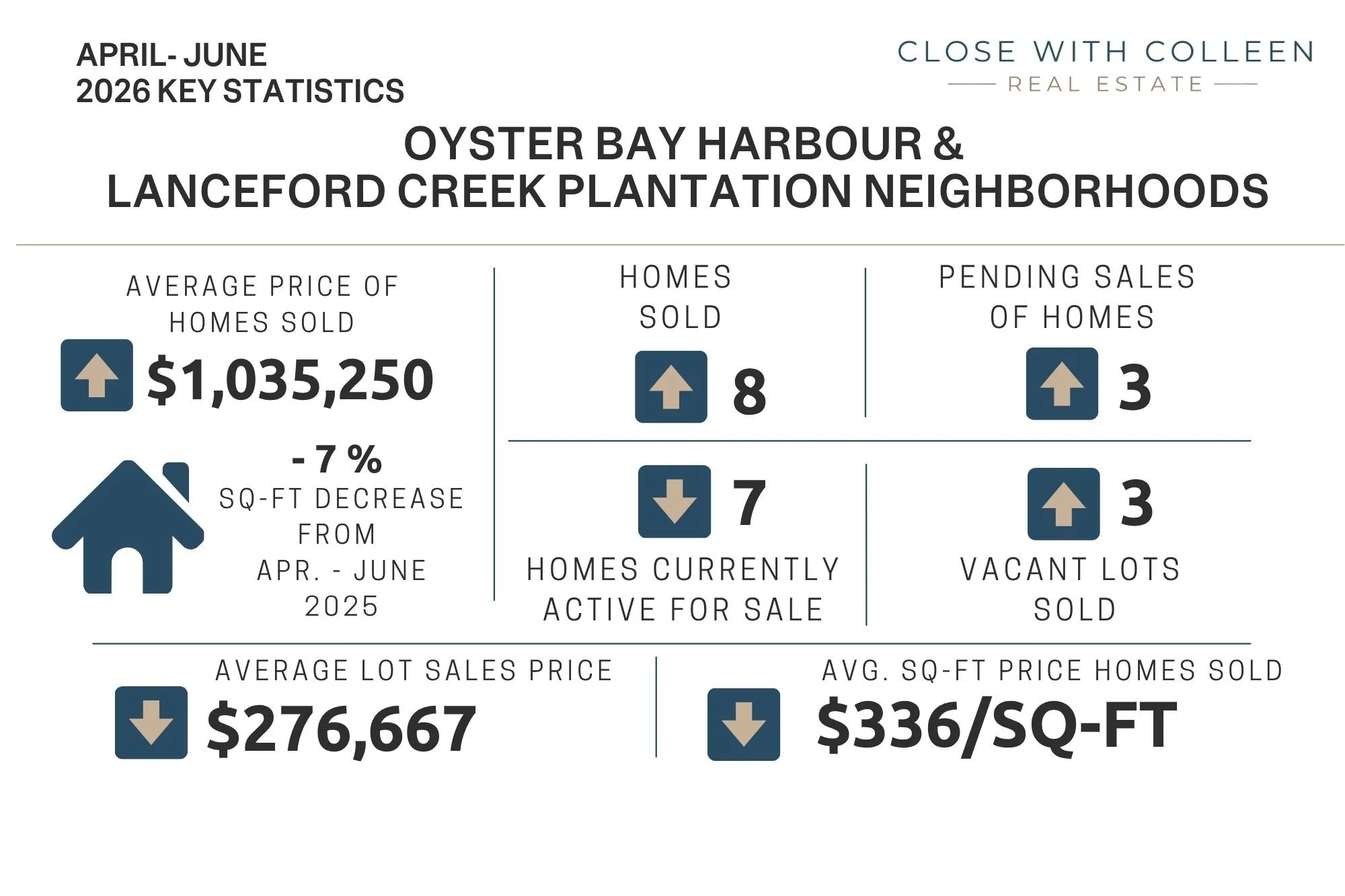 Second Quarter 2026 market snapshot for Oyster Bay Harbour and Lanceford Creek Plantation, including home sales, average sale price, inventory levels, and vacant lot activity.