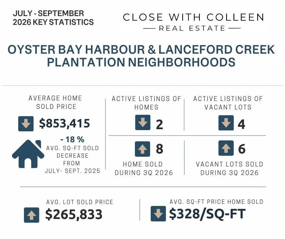 Oyster Bay Harbour and Lanceford Creek Plantation real estate market update for Q3 2026 in Fernandina Beach, Florida: eight homes and six lots sold, with an average home sale price of $853,415.