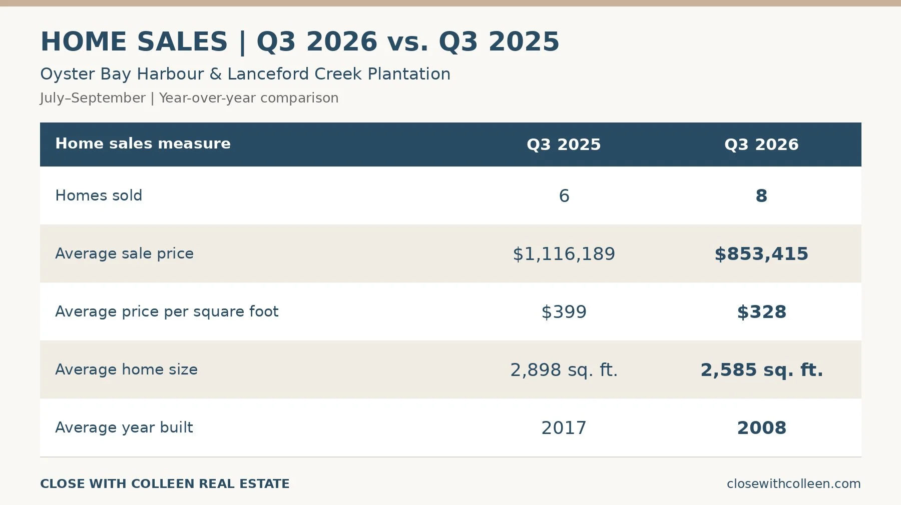 harbour-lanceford-creek-home-sales-q3-2026-vs-2025.jpg	Oyster Bay Harbour and Lanceford Creek Plantation home sales comparison for Q3 2026 and 2025, showing sales totals, average prices, price per square foot, home size, and year built.