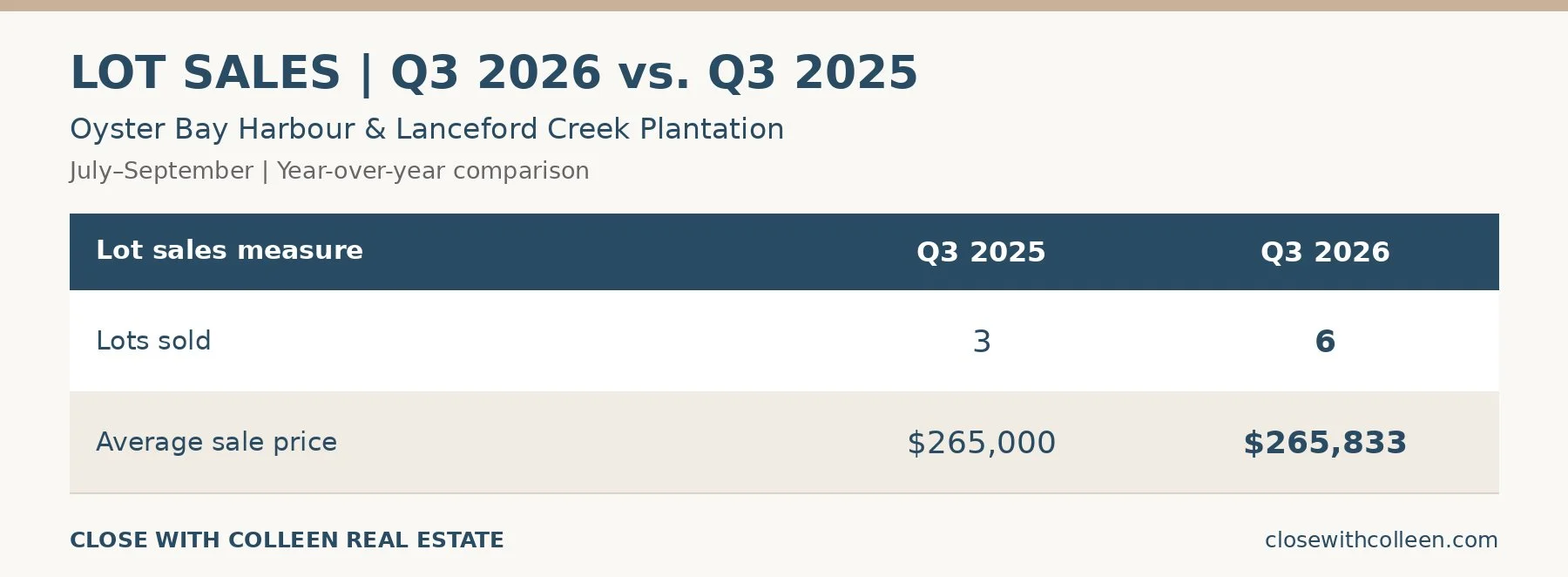 Oyster Bay Harbour and Lanceford Creek Plantation lot sales doubled from three in Q3 2025 to six in Q3 2026, with average sale prices of $265,000 and $265,833, respectively.