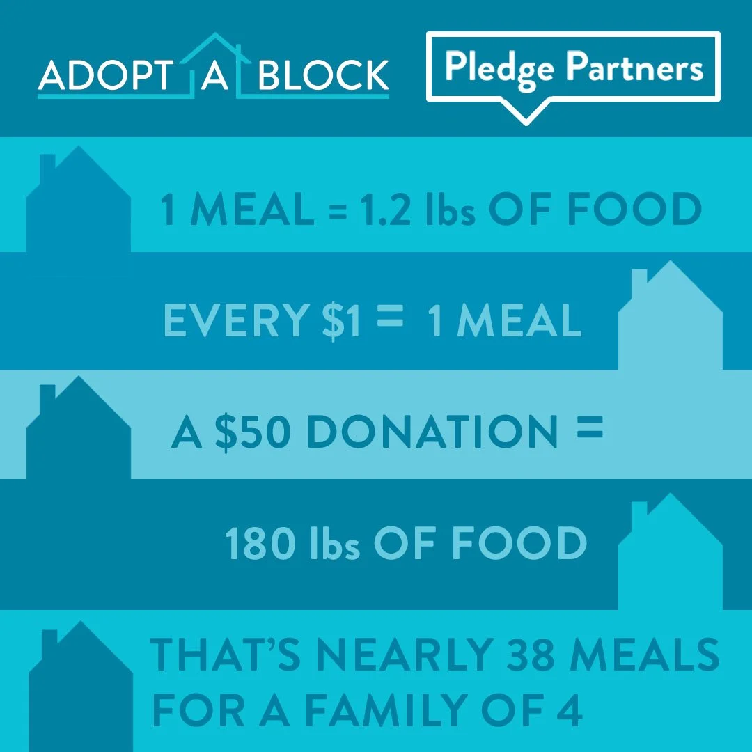 Infographic explaining that one meal is 1.2 pounds of food, each dollar equals one meal, a $50 donation provides 180 pounds of food, and this supports nearly 38 meals for a family of four, with house icons and blue color scheme.