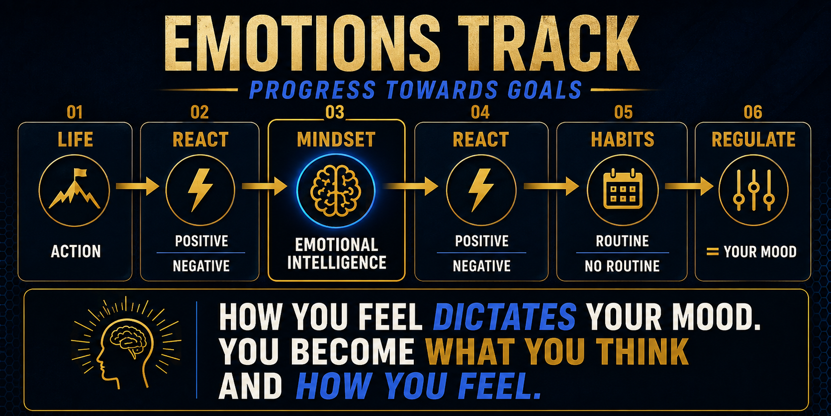 A graphic titled 'Emotions Track Progress Towards Goals' with six steps: 1) Life action, 2) React positive or negative, 3) Mindset emotional intelligence, 4) React positive or negative, 5) Habits routine or no routine, 6) Regulate your mood. At the bottom, a quote says, "How you feel dictates your mood. You become what you think and how you feel."