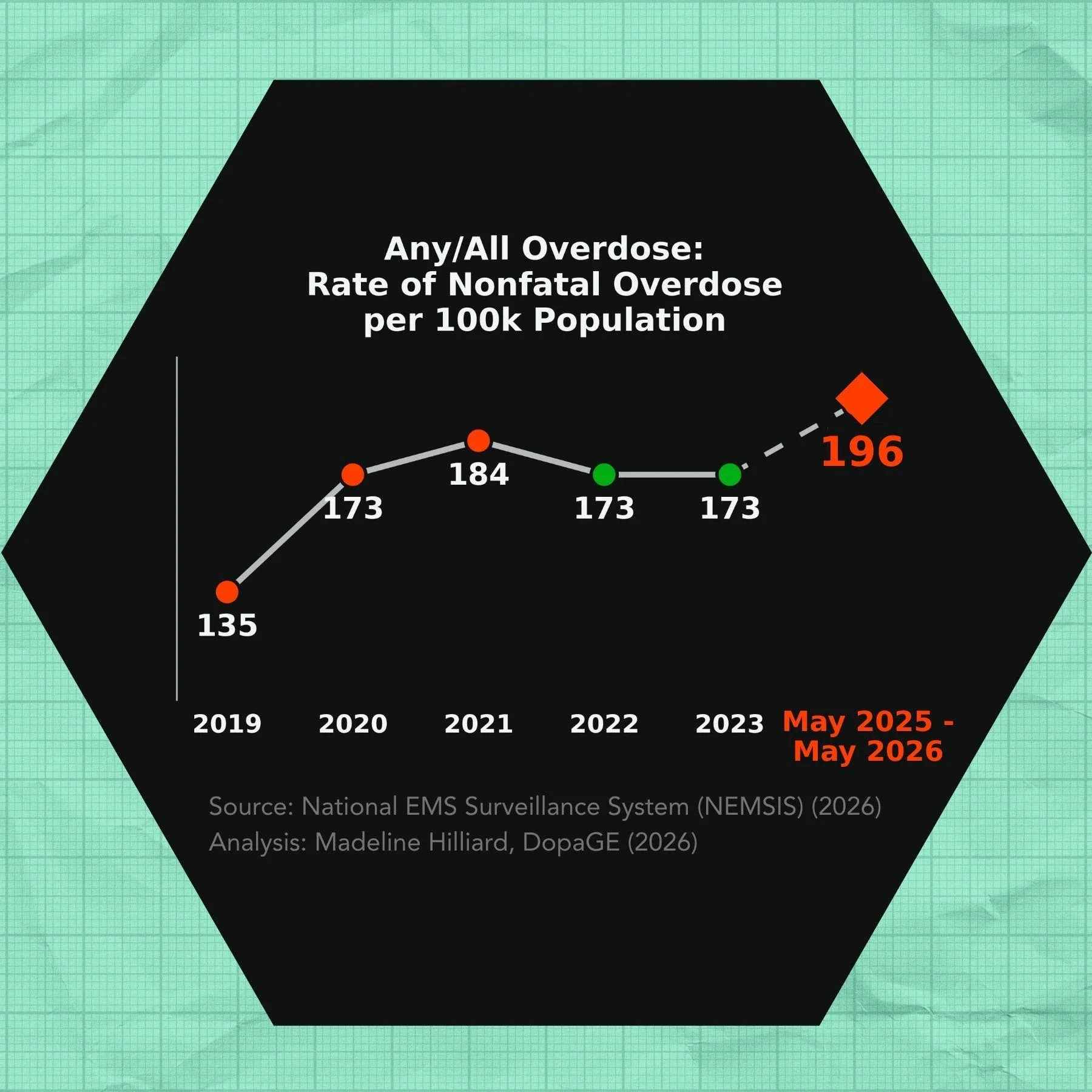 Current Events | Overdoses are Now Higher than Ever in the US