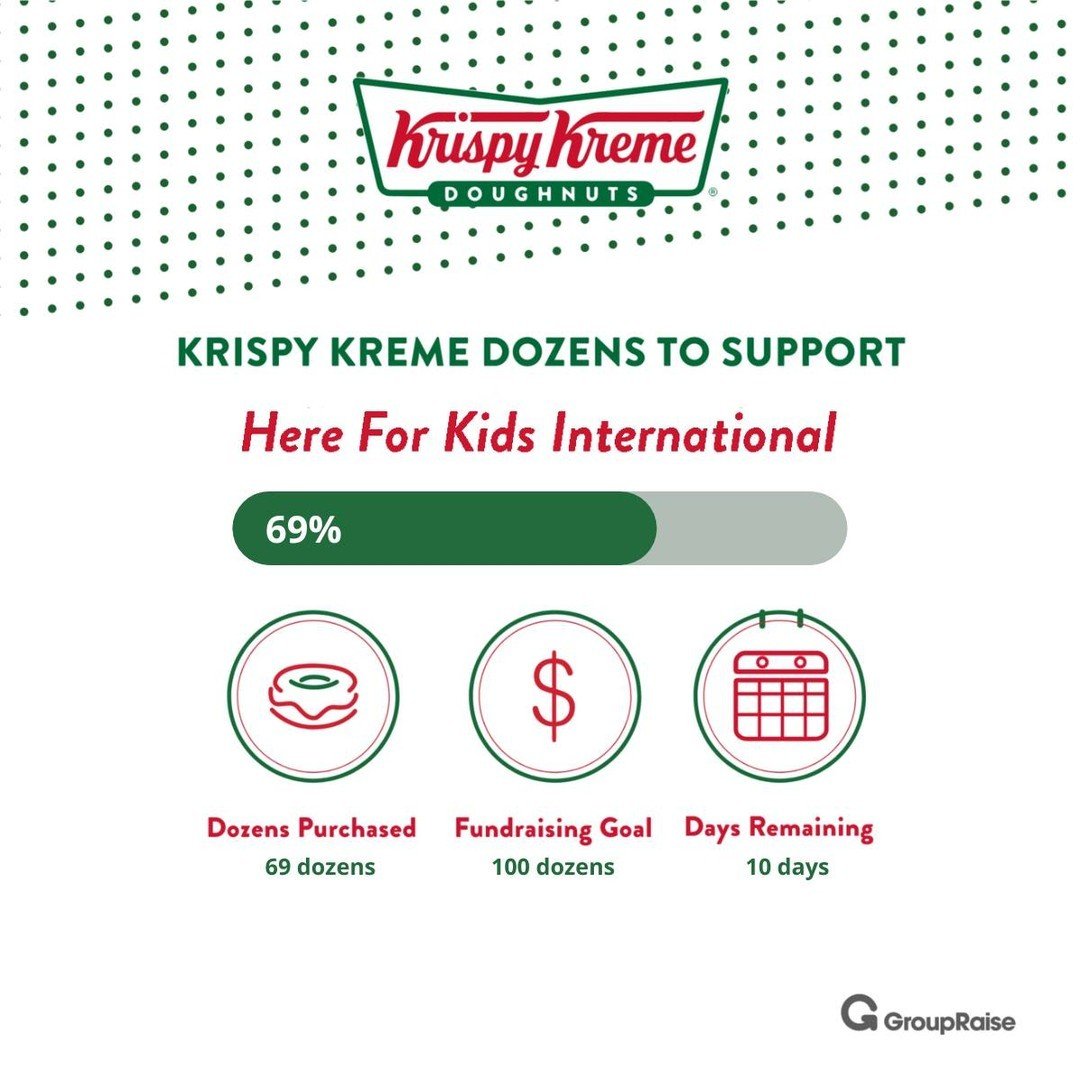 With 10 days left of our Krispy Kreme fundraising campaign, we are at 69% of our goal.🍩🙌 

How can you help? Order doughnuts for your household, family or friends, $15.00 per dozen, and 50% of your order will be donated back to Here For Kids Intern