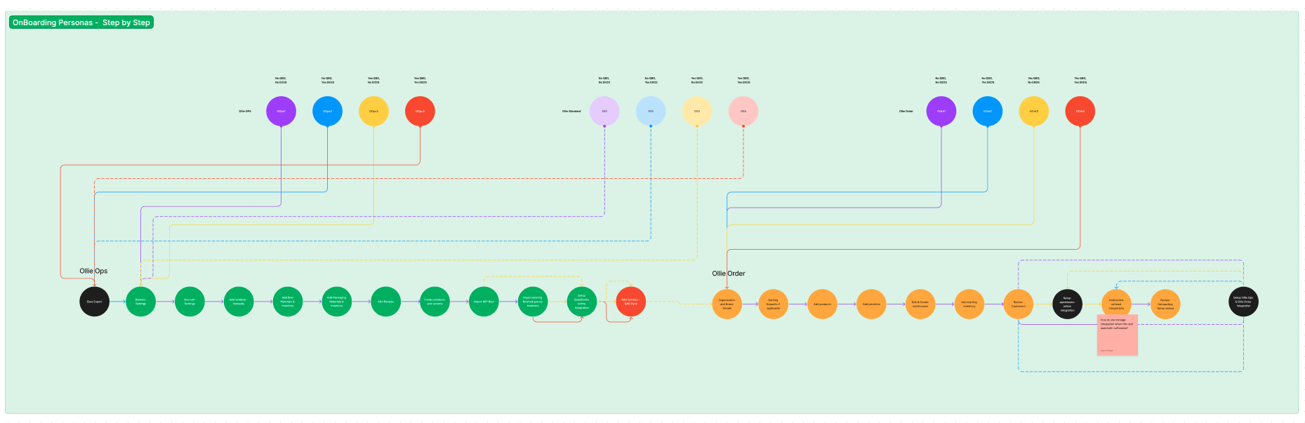 OnBoarding Steps based on Personas