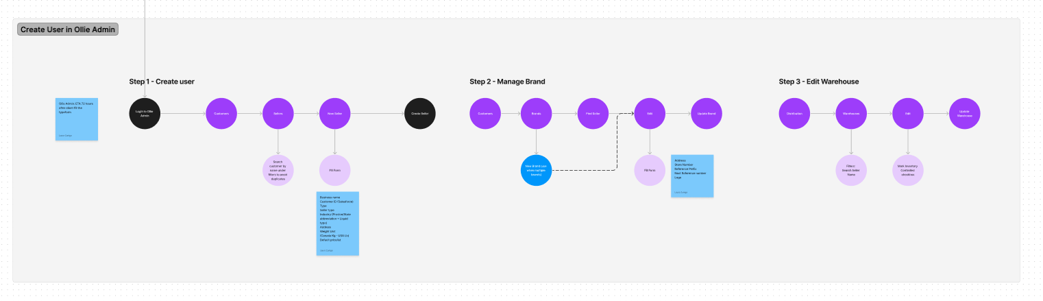 Admin User Creation process