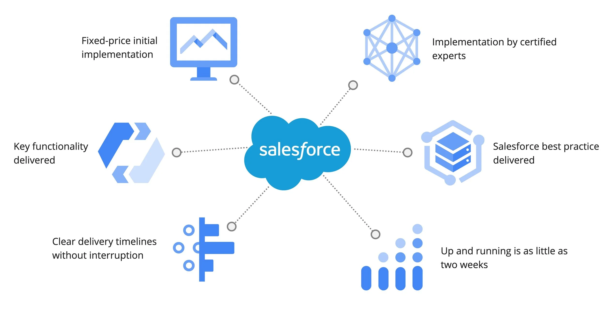 Salesforce implementation quick start