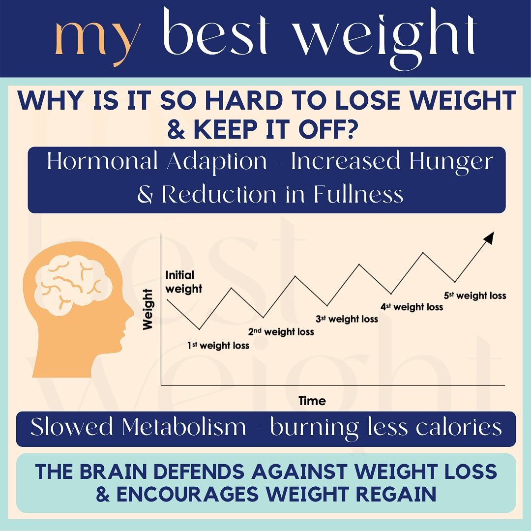 Humans evolved to survive when food was scarce - our brain defends against weight loss &amp; encourages weight regain!

When we lose weight, hunger hormones increase &amp; fullness hormones reduce in addition to down regulation of our metabolism. 

#