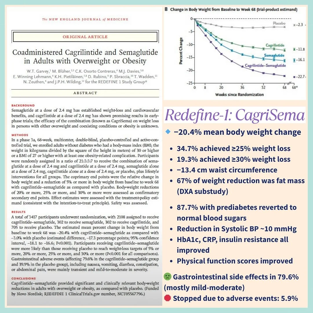🚨 REDEFINE-1: New Evidence CagriSema in People with Obesity (without Diabetes)

CagriSema - combination of semaglutide (GLP1 agonist) + cagrilintide (amylin analogue), acts on appetite and weight regulation through complementary subconscious brain p