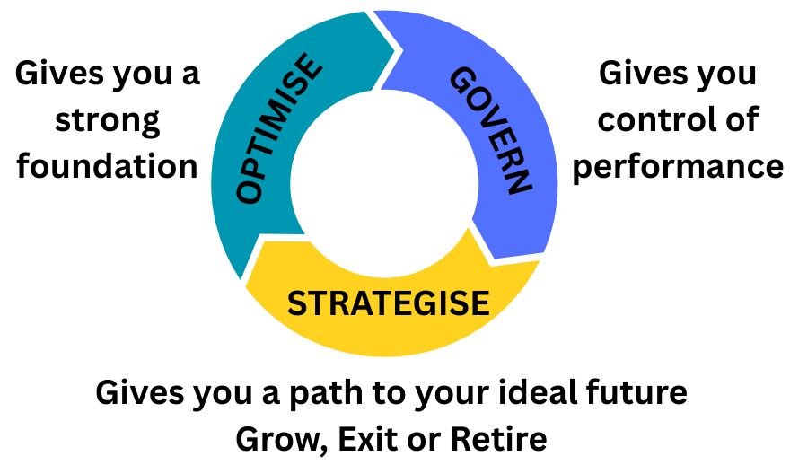 A circular diagram with three colored sections labeled 'Govern', 'Strategise', and 'Optimise', representing a continuous process cycle.