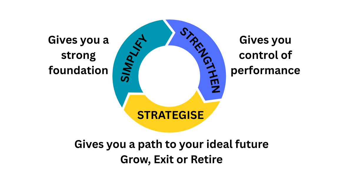 'Simplify,' 'Strengthen,' and 'Strategise,' - To build a successful brand and business