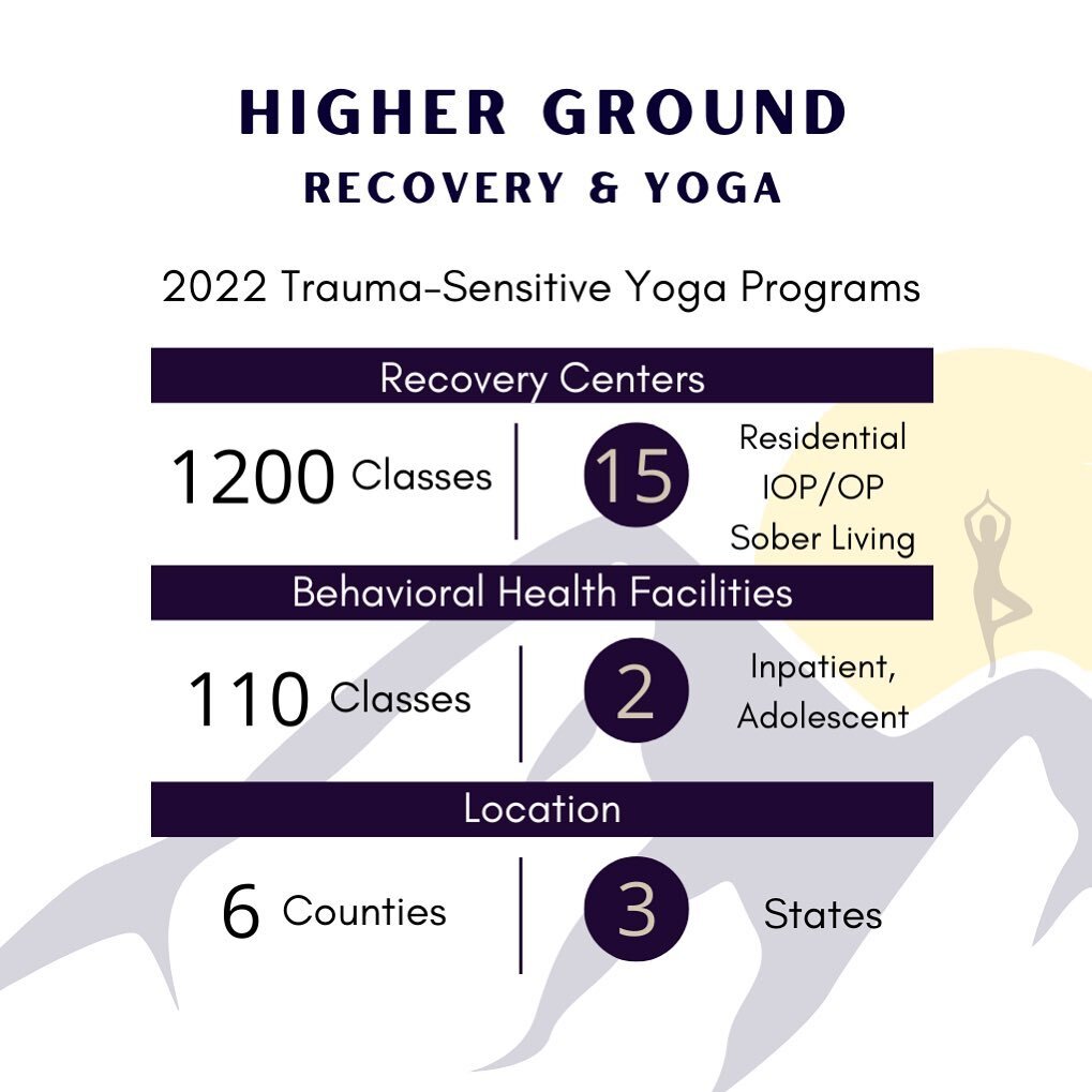 Our team is grateful for each individual who participated in our yoga classes in 2022!  And for the opportunity to serve you in 2023 🙏🏼
.
.
.
#ifnotnowthenwhen
#Athayoganushasanam
#Theyogapracticebeginsnow 
#HigherGroundRecoveryYoga #Recovery #Yoga