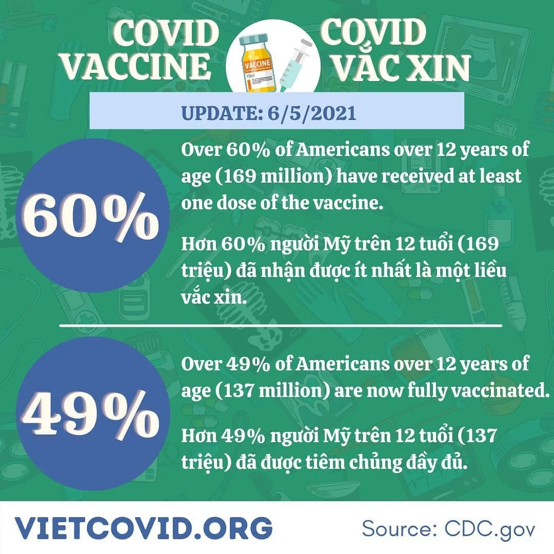 COVID vaccine 💉 vắc xin
Update as of 6/5/2021
---
Over 60% of Americans over 12 years of age (169 million) have received at least one dose of the vaccine.
💉
Hơn 60% người Mỹ trên 12 tuổi (169 triệu) đã nhận được ít nhất là