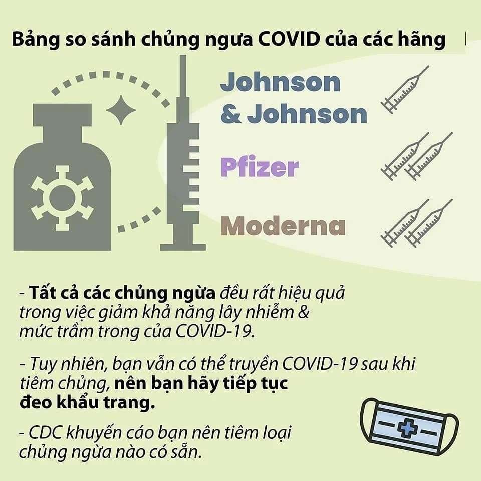 Visit www.vietcovid.org for the latest information on the 3 vaccines.
Reposted from @vietfactcheck Chủng ngừa COVID-19 hãng Pfizer hay Moderna có tốt hơn chủng ngừa hãng Johnson & Johnson không?
Thẩm định: Giả định n&