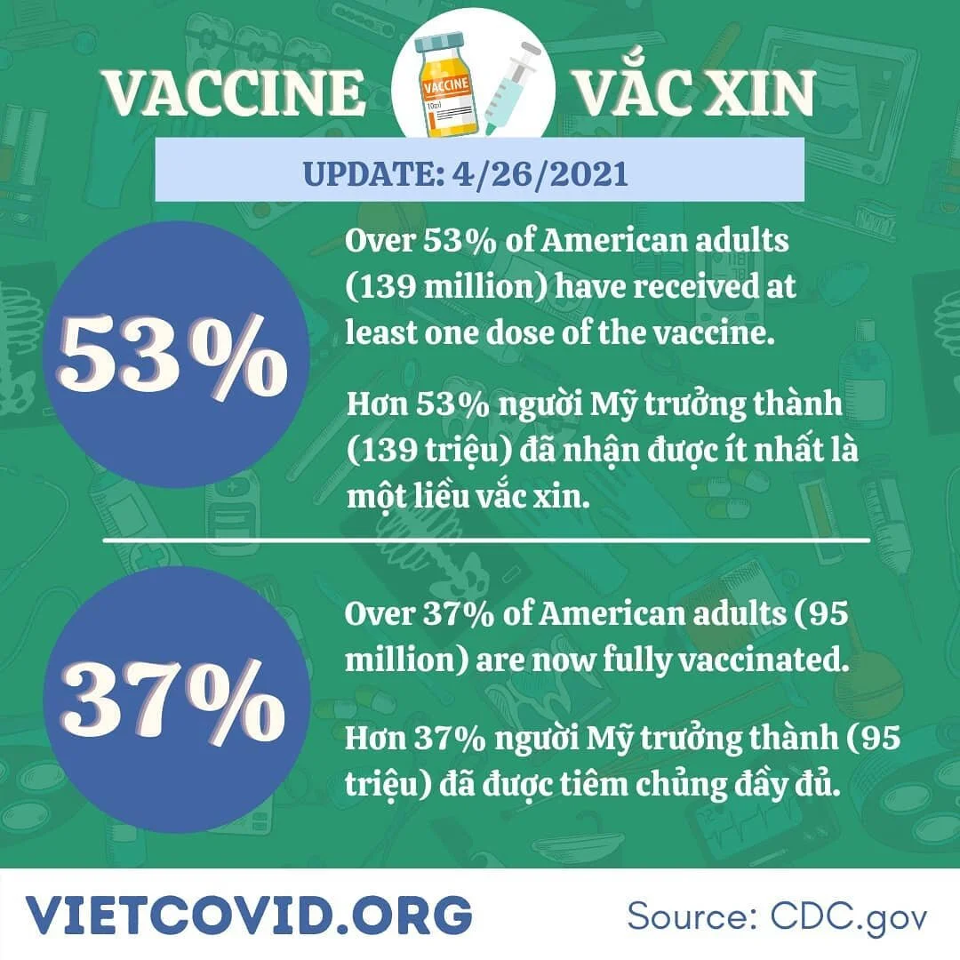 👏👏👏 COVID-19 VACCINE 💉VẮC XIN #️⃣ Update as of 4/26/2021
---
Over 53% of American adults (139 million) have received at least one dose of the vaccine. 💉 Hơn 53% người Mỹ trưởng thành (139 triệu) đã nhận được ít nhất là