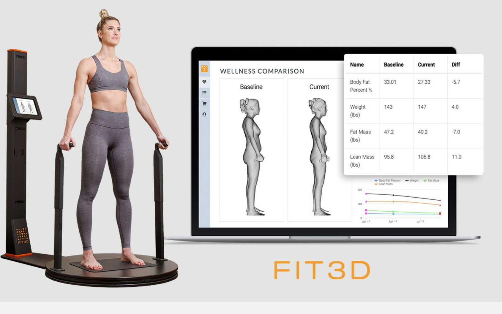 A woman stands on a body composition analysis scale holding hand grips, with a laptop displaying wellness comparison charts and data behind her. The chart shows before and after body fat percentage, weight, fat mass, and lean mass measurements.