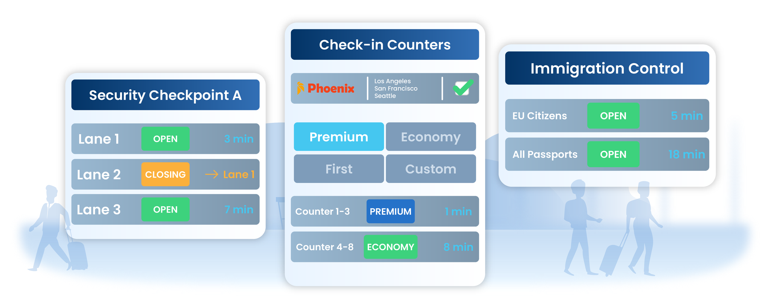Airport CX queue management displays showing live security checkpoint lane status, check-in counter assignments by class, and immigration control wait times.