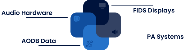 Four overlapping blue squares in cross formation labeled Audio Hardware, FIDS Displays, PA Systems, and AODB Data with connecting icons.