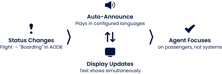 Workflow diagram showing four connected steps: Status Changes in AODB, Auto-Announce in configured languages, Display Updates with simultaneous text, and Agent Focuses on passengers not systems.