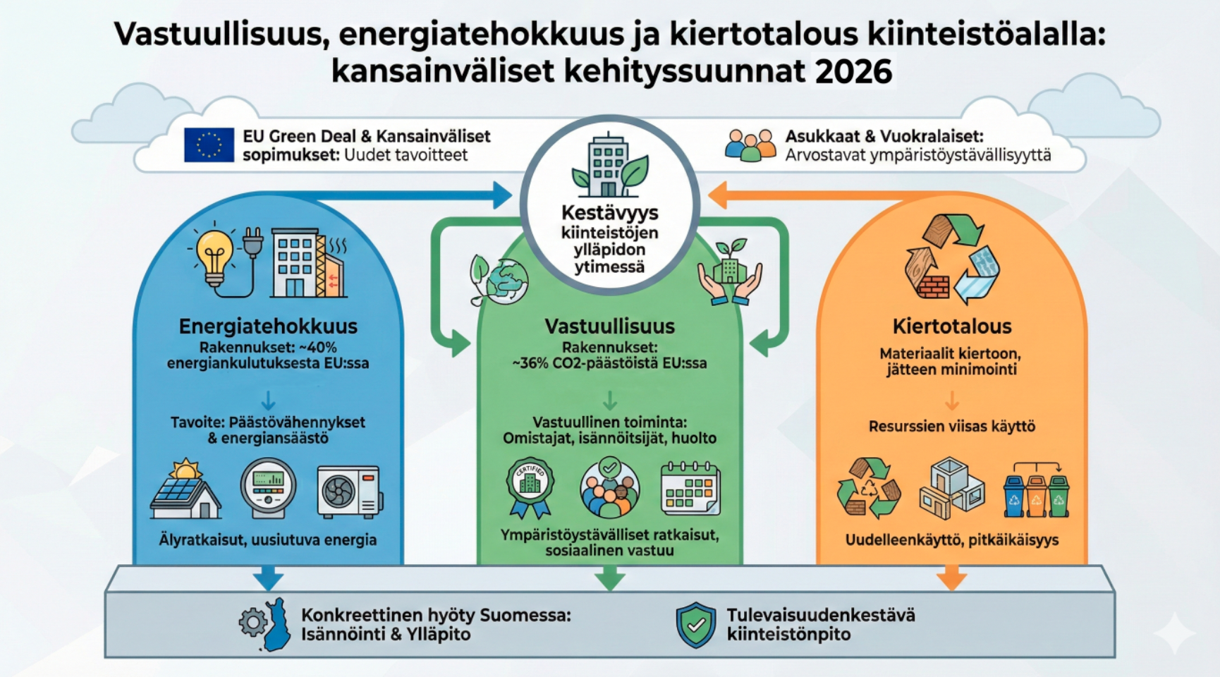 Vastuullisuus Energiatehokkuus Ja Kiertotalous Kiinteist alalla Vastuullisuus Energiatehokkuus Ja Kiertotalous Kiinteist alalla