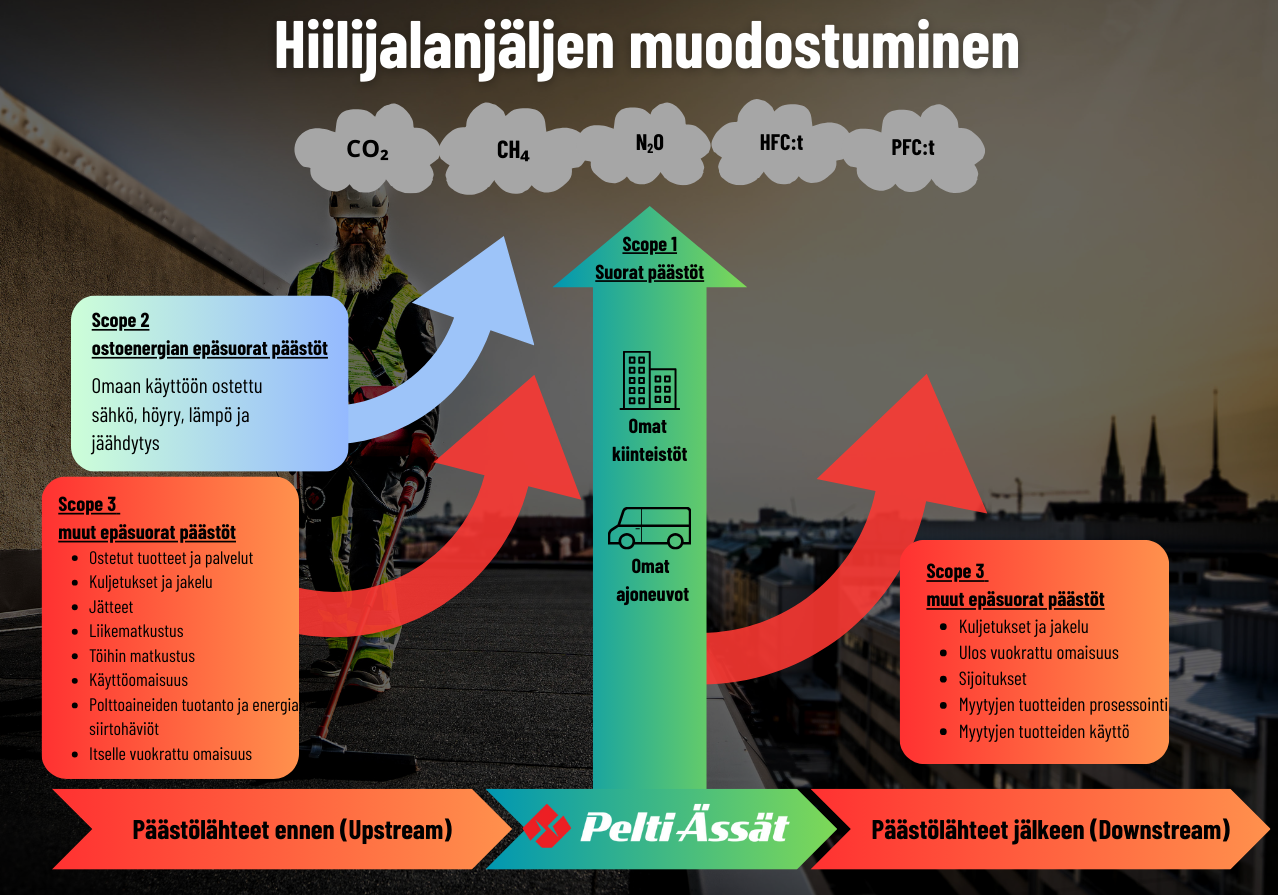 Mistä hiilijalanjälkemme muodostuu?