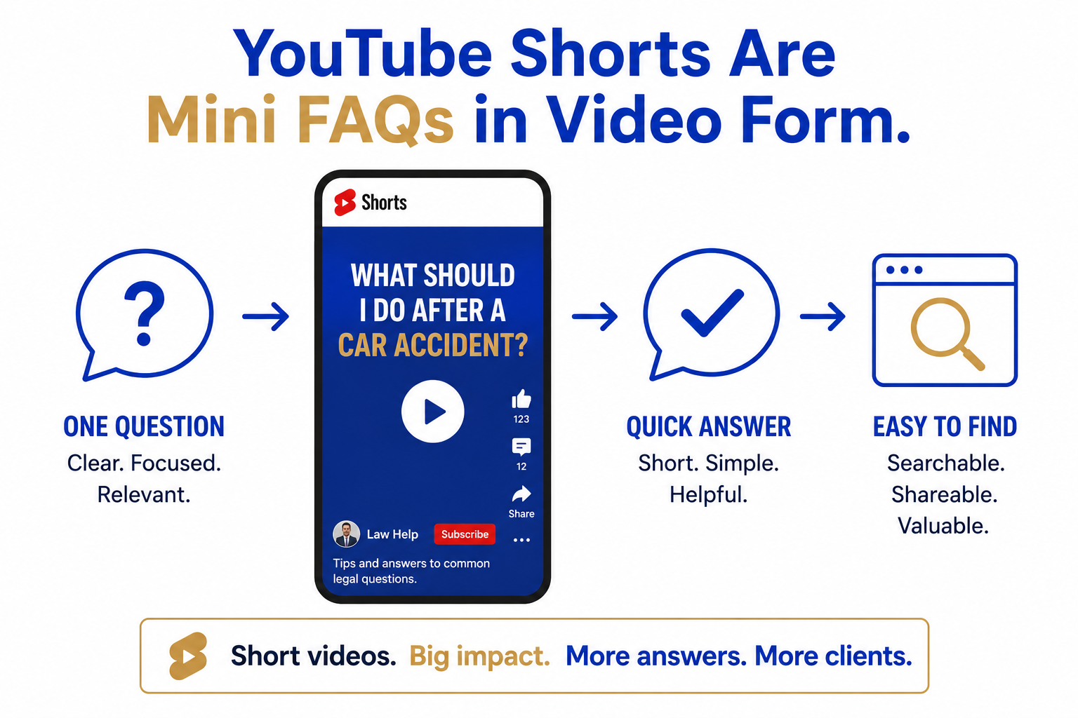 YouTube Shorts are Mini FAQs in video form